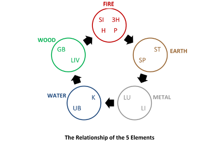 The Relationship of the 5 Elements